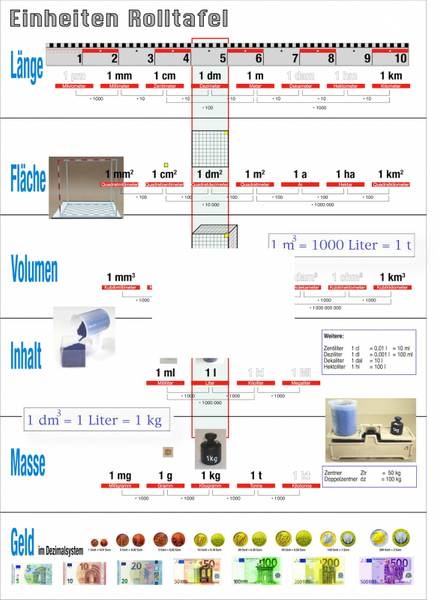 Einheiten Übersichtsblatt DIN A4