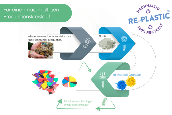 Bruchrechenteile rund (71 Teile) | Bruchrechnen Mathe lernen Schule RE-Plastic®
